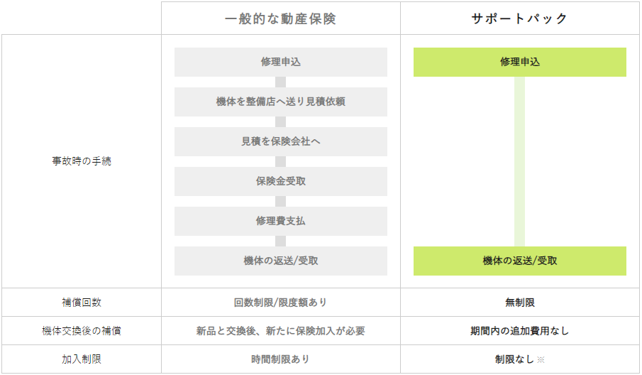 事故時の面倒な手続きなし