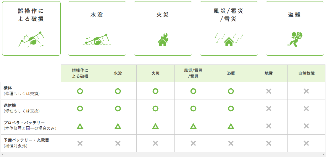 詳しい補償範囲